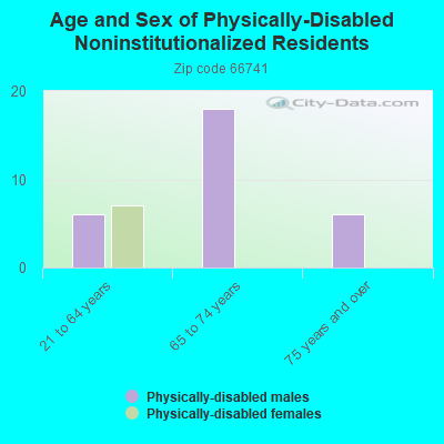 Age and Sex of Physically-Disabled Noninstitutionalized Residents