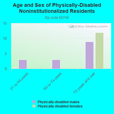 Age and Sex of Physically-Disabled Noninstitutionalized Residents