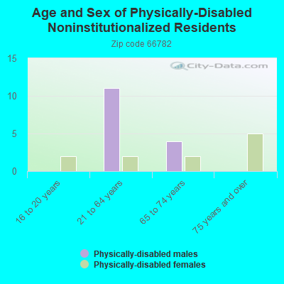 Age and Sex of Physically-Disabled Noninstitutionalized Residents