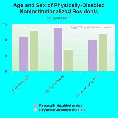 Age and Sex of Physically-Disabled Noninstitutionalized Residents