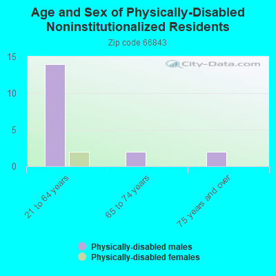 Age and Sex of Physically-Disabled Noninstitutionalized Residents