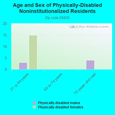 Age and Sex of Physically-Disabled Noninstitutionalized Residents