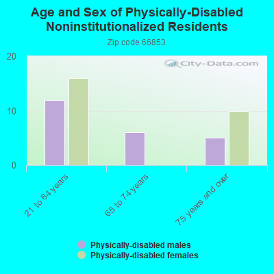 Age and Sex of Physically-Disabled Noninstitutionalized Residents