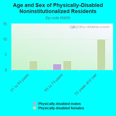 Age and Sex of Physically-Disabled Noninstitutionalized Residents