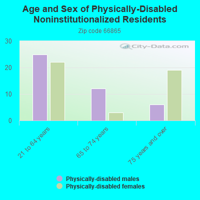 Age and Sex of Physically-Disabled Noninstitutionalized Residents