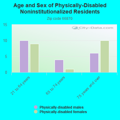 Age and Sex of Physically-Disabled Noninstitutionalized Residents