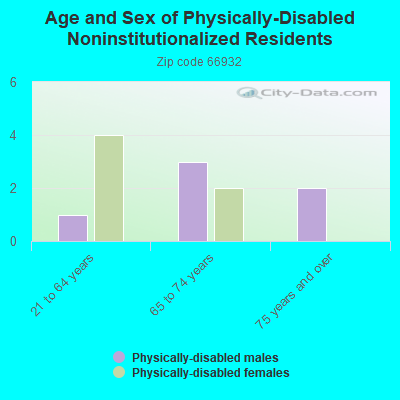 Age and Sex of Physically-Disabled Noninstitutionalized Residents