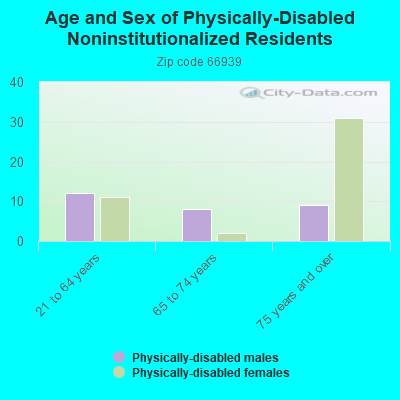 Age and Sex of Physically-Disabled Noninstitutionalized Residents