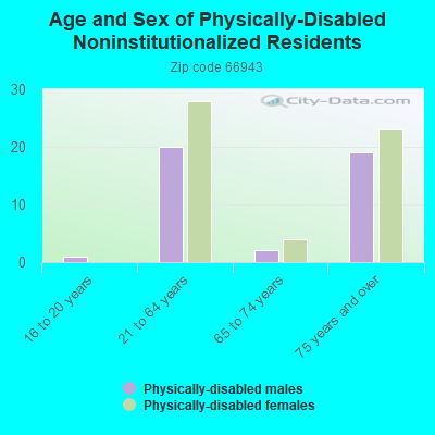 Age and Sex of Physically-Disabled Noninstitutionalized Residents