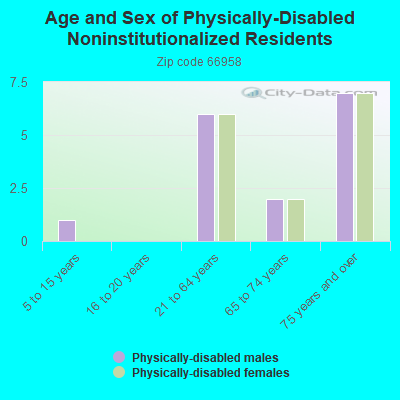 Age and Sex of Physically-Disabled Noninstitutionalized Residents