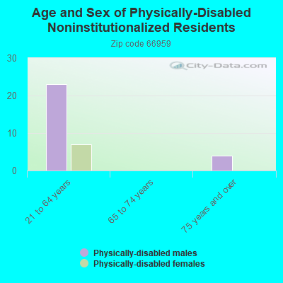 Age and Sex of Physically-Disabled Noninstitutionalized Residents