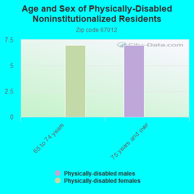 Age and Sex of Physically-Disabled Noninstitutionalized Residents