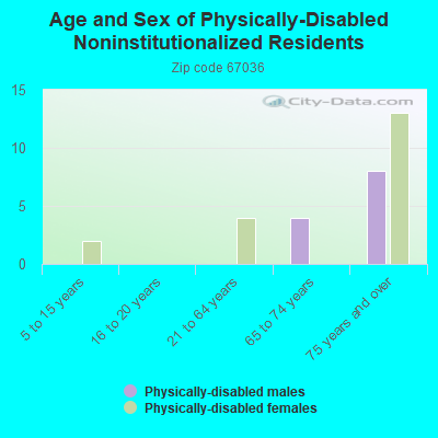 Age and Sex of Physically-Disabled Noninstitutionalized Residents