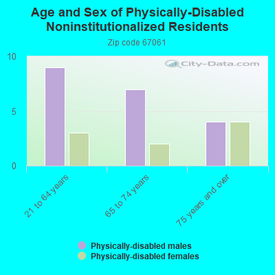 Age and Sex of Physically-Disabled Noninstitutionalized Residents