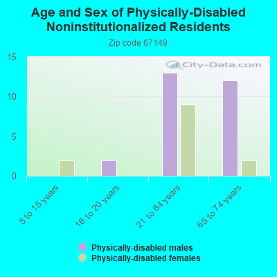 Age and Sex of Physically-Disabled Noninstitutionalized Residents