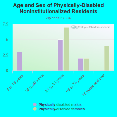 Age and Sex of Physically-Disabled Noninstitutionalized Residents