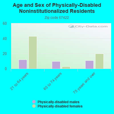 Age and Sex of Physically-Disabled Noninstitutionalized Residents