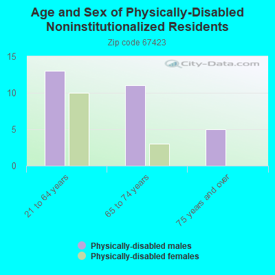 Age and Sex of Physically-Disabled Noninstitutionalized Residents