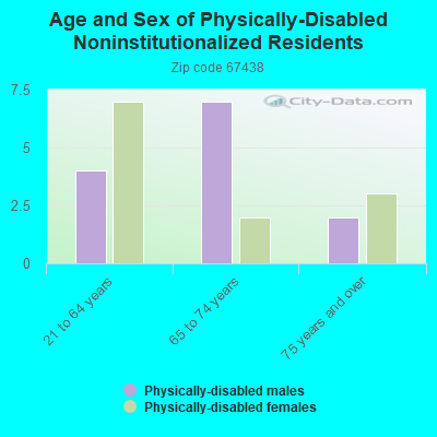 Age and Sex of Physically-Disabled Noninstitutionalized Residents