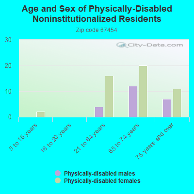 Age and Sex of Physically-Disabled Noninstitutionalized Residents