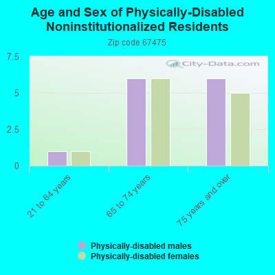 Age and Sex of Physically-Disabled Noninstitutionalized Residents