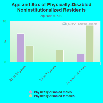 Age and Sex of Physically-Disabled Noninstitutionalized Residents