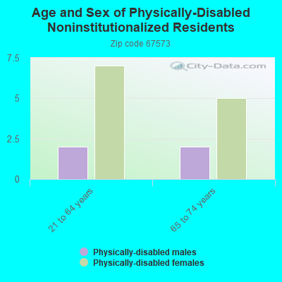 Age and Sex of Physically-Disabled Noninstitutionalized Residents