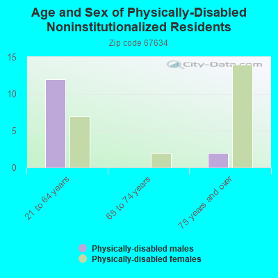 Age and Sex of Physically-Disabled Noninstitutionalized Residents