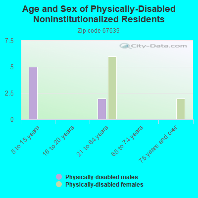 Age and Sex of Physically-Disabled Noninstitutionalized Residents