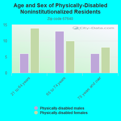 Age and Sex of Physically-Disabled Noninstitutionalized Residents