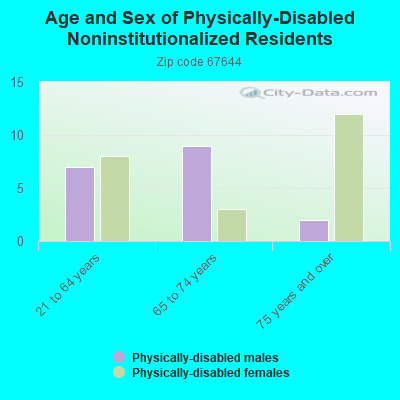 Age and Sex of Physically-Disabled Noninstitutionalized Residents