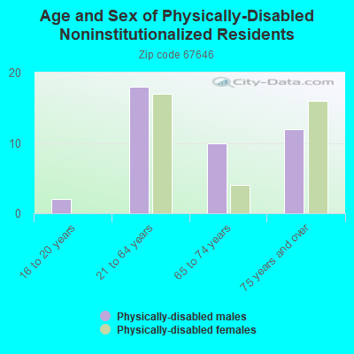 Age and Sex of Physically-Disabled Noninstitutionalized Residents