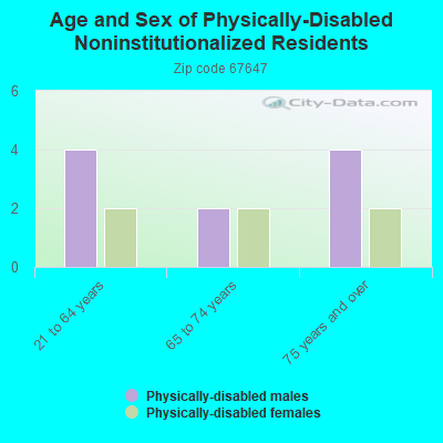 Age and Sex of Physically-Disabled Noninstitutionalized Residents