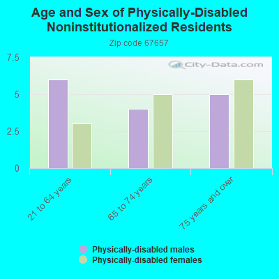 Age and Sex of Physically-Disabled Noninstitutionalized Residents