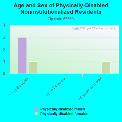 Age and Sex of Physically-Disabled Noninstitutionalized Residents