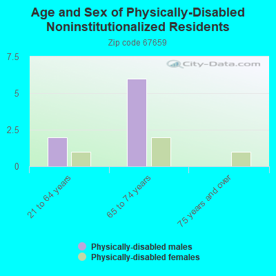 Age and Sex of Physically-Disabled Noninstitutionalized Residents