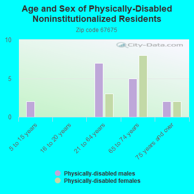 Age and Sex of Physically-Disabled Noninstitutionalized Residents