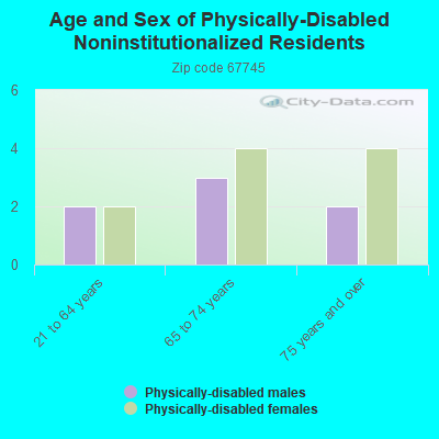 Age and Sex of Physically-Disabled Noninstitutionalized Residents