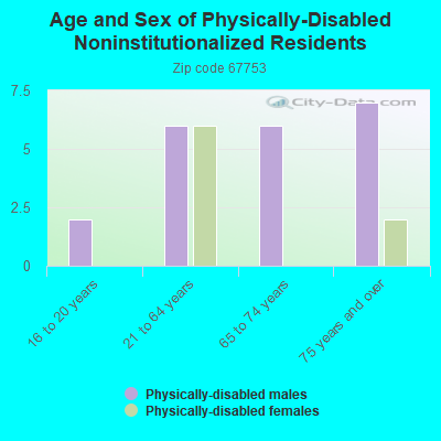 Age and Sex of Physically-Disabled Noninstitutionalized Residents