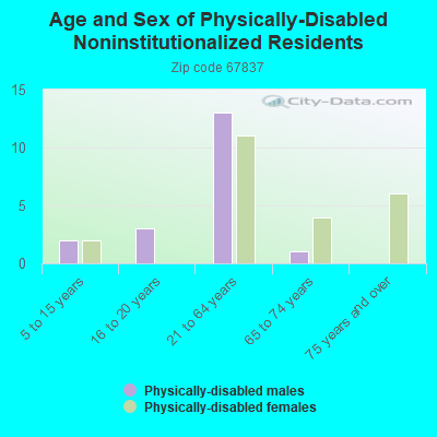 Age and Sex of Physically-Disabled Noninstitutionalized Residents