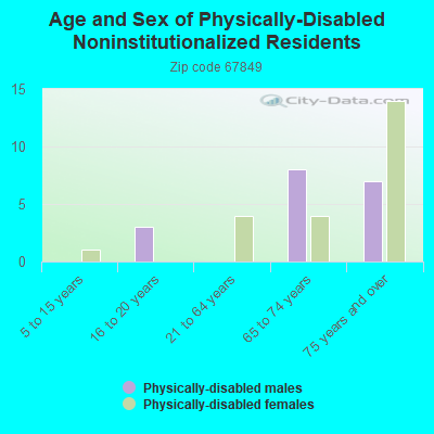 Age and Sex of Physically-Disabled Noninstitutionalized Residents