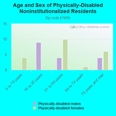 Age and Sex of Physically-Disabled Noninstitutionalized Residents