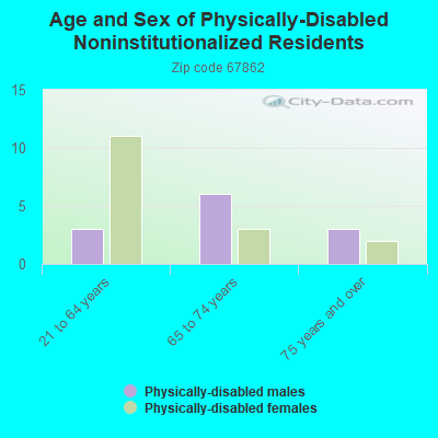 Age and Sex of Physically-Disabled Noninstitutionalized Residents