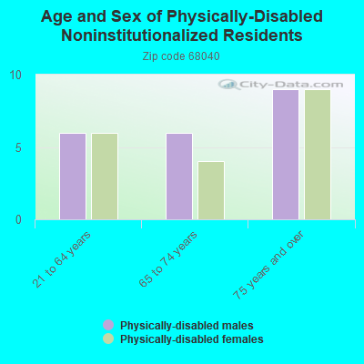 Age and Sex of Physically-Disabled Noninstitutionalized Residents