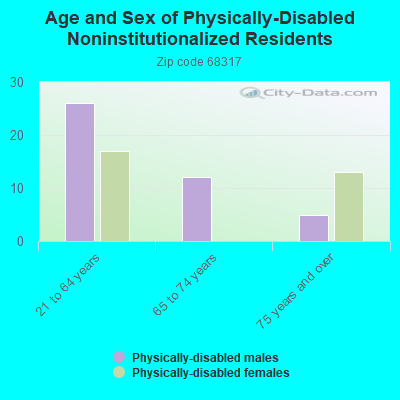 Age and Sex of Physically-Disabled Noninstitutionalized Residents