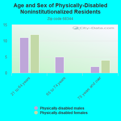 Age and Sex of Physically-Disabled Noninstitutionalized Residents