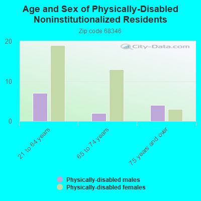 Age and Sex of Physically-Disabled Noninstitutionalized Residents