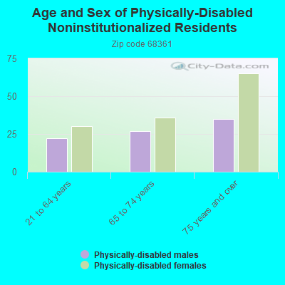 Age and Sex of Physically-Disabled Noninstitutionalized Residents