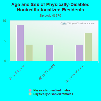 Age and Sex of Physically-Disabled Noninstitutionalized Residents