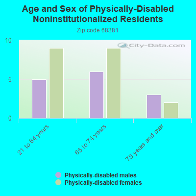 Age and Sex of Physically-Disabled Noninstitutionalized Residents